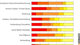 Dienstleister bei Unternehmenskauf und Unternehmensverkauf