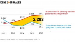 DIHK Report Unternehmensnachfolge 2017