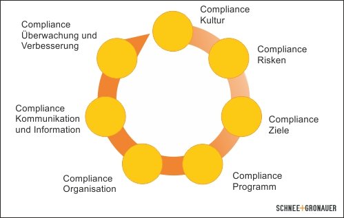 Bausteine eines Compliance Management Systems